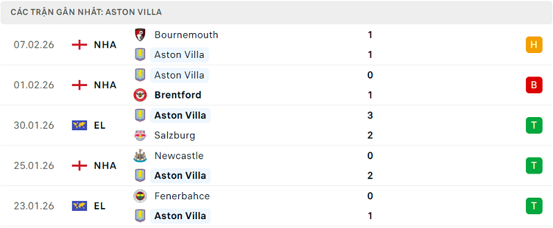 Phong độ Aston Villa 5 trận đã qua Phong độ Aston Villa 5 trận đã qua