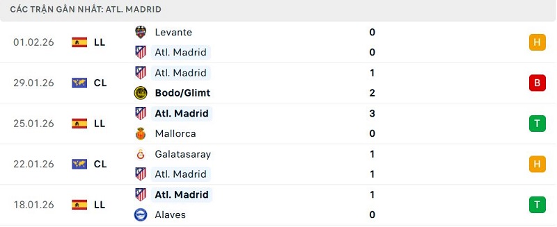 Phong độ Atl. Madrid 5 trận đã qua Phong độ Atl. Madrid 5 trận đã qua