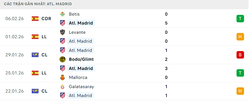 Phong độ Atl. Madrid 5 trận đã qua Phong độ Atl. Madrid 5 trận đã qua