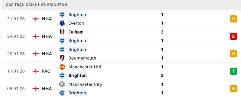 Phong độ Brighton 5 trận đã qua Phong độ Brighton 5 trận đã qua
