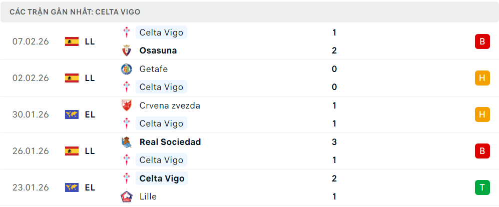 Phong độ Celta Vigo 5 trận đã qua Phong độ Celta Vigo 5 trận đã qua