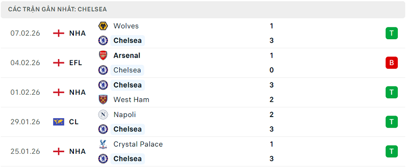 Phong độ Chelsea 5 trận đã qua Phong độ Chelsea 5 trận đã qua