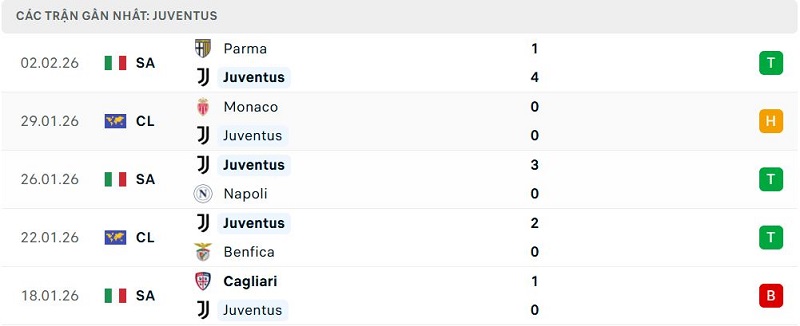 Phong độ Juventus 5 trận đã qua Phong độ Juventus 5 trận đã qua