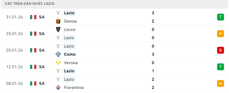 Phong độ Lazio 5 trận đã qua