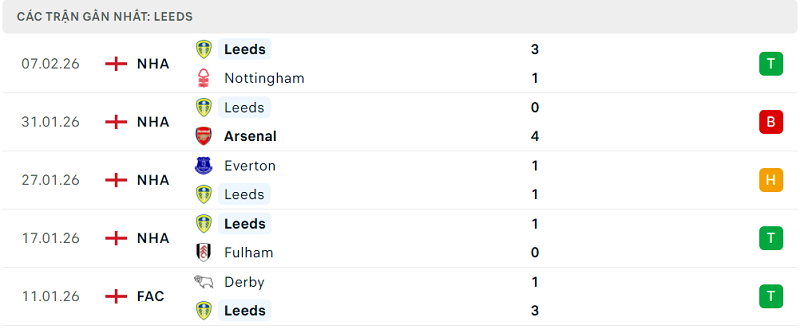Phong độ Leeds 5 trận đã qua Phong độ Leeds 5 trận đã qua