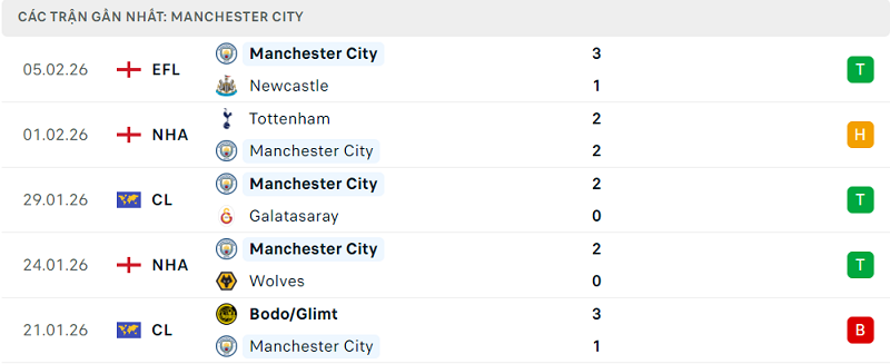 Phong độ Manchester City 5 trận đã qua Phong độ Manchester City 5 trận đã qua
