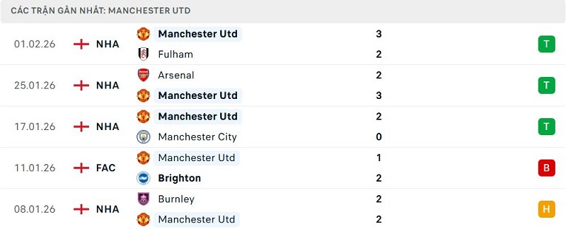 Phong độ Manchester Utd 5 trận đã qua Phong độ Manchester Utd 5 trận đã qua