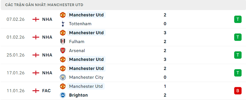Phong độ Manchester Utd 5 trận đã qua Phong độ Manchester Utd 5 trận đã qua