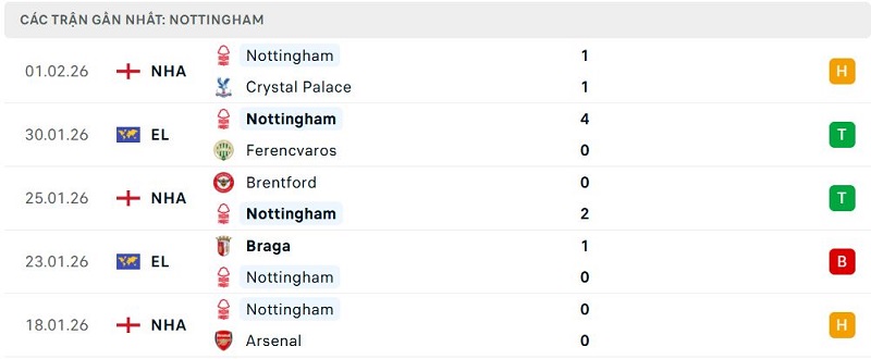 Phong độ Nottingham 5 trận đã qua Phong độ Nottingham 5 trận đã qua