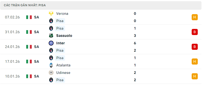 Phong độ Pisa 5 trận đã qua Phong độ Pisa 5 trận đã qua