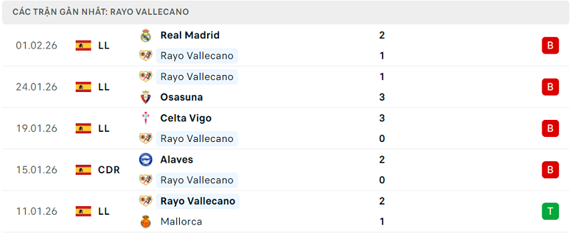 Phong độ Rayo Vallecano 5 trận đã qua Phong độ Rayo Vallecano 5 trận đã qua