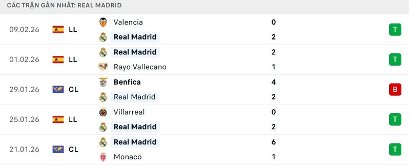 Phong độ Real Madrid 5 trận đã qua Phong độ Real Madrid 5 trận đã qua