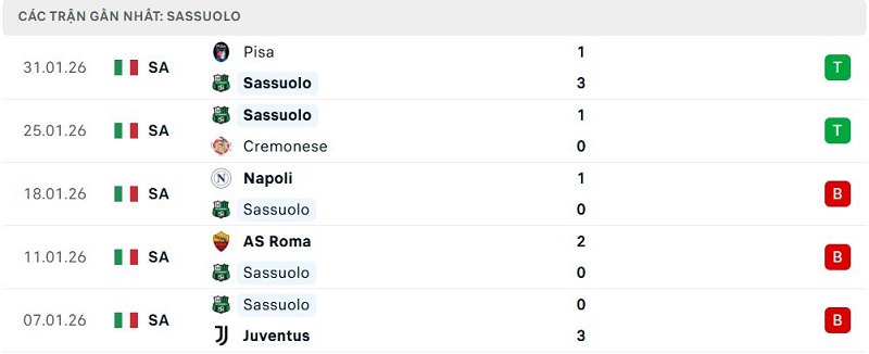 Phong độ Sassuolo 5 trận đã qua Phong độ Sassuolo 5 trận đã qua