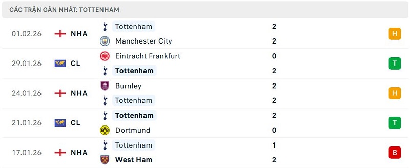 Phong độ Tottenham 5 trận đã qua Phong độ Tottenham 5 trận đã qua