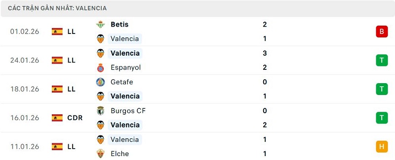 Phong độ Valencia 5 trận đã qua Phong độ Valencia 5 trận đã qua