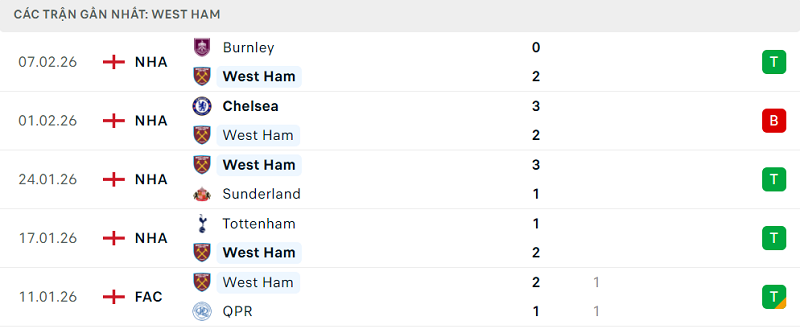 Phong độ West Ham 5 trận đã qua Phong độ West Ham 5 trận đã qua